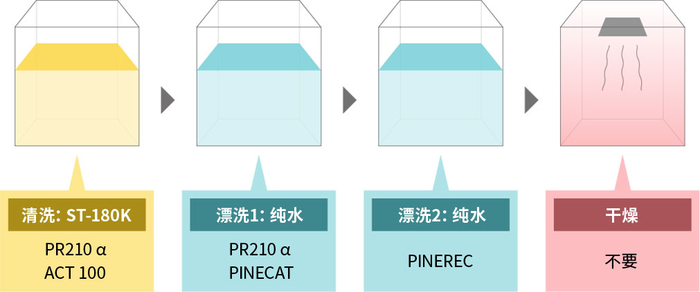 ST-180K&水漂洗工艺